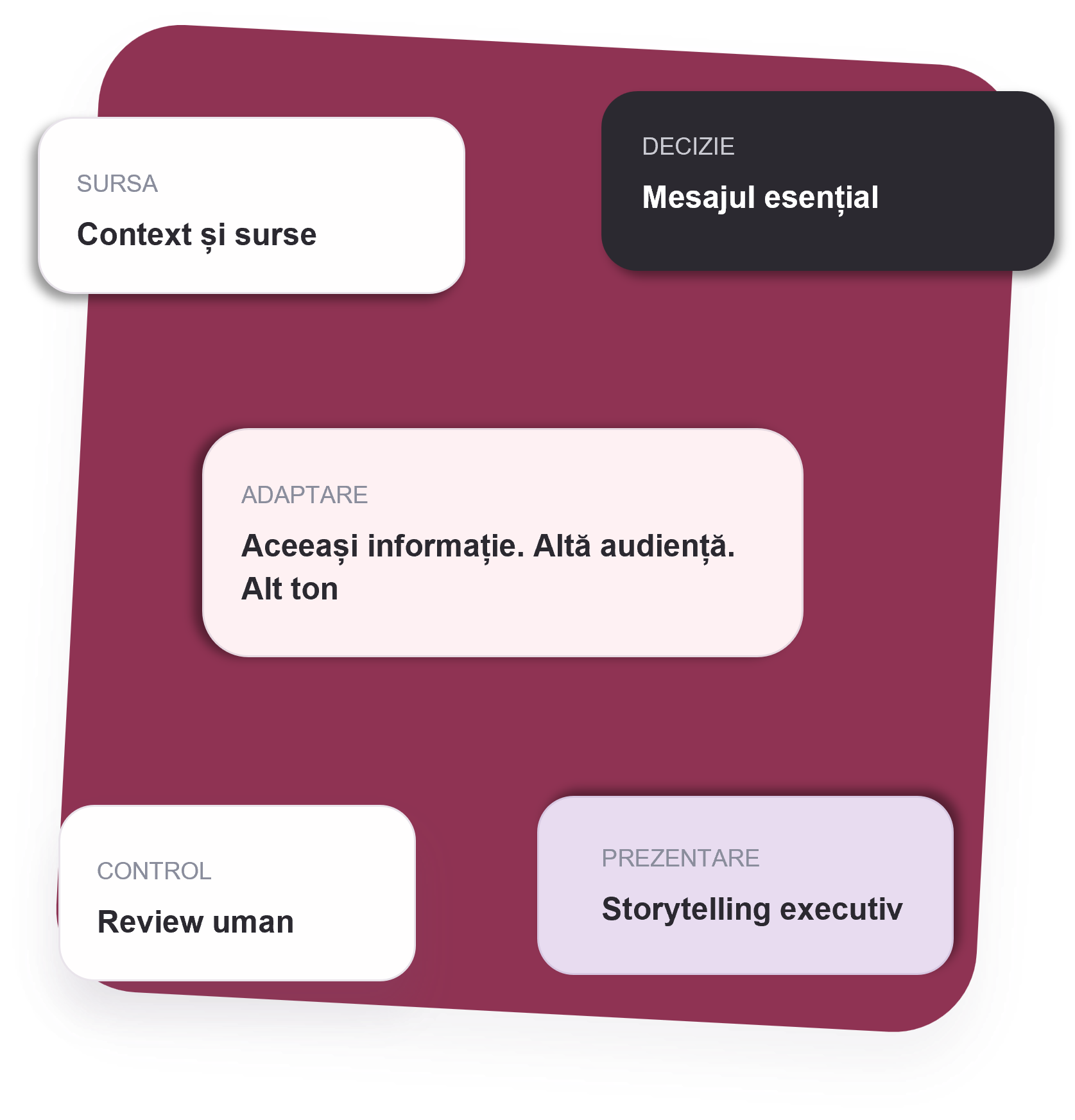 Comunicare și prezentări cu AI: context și surse, mesaj esențial, adaptare la audiență și ton, verificare umană și storytelling executiv.